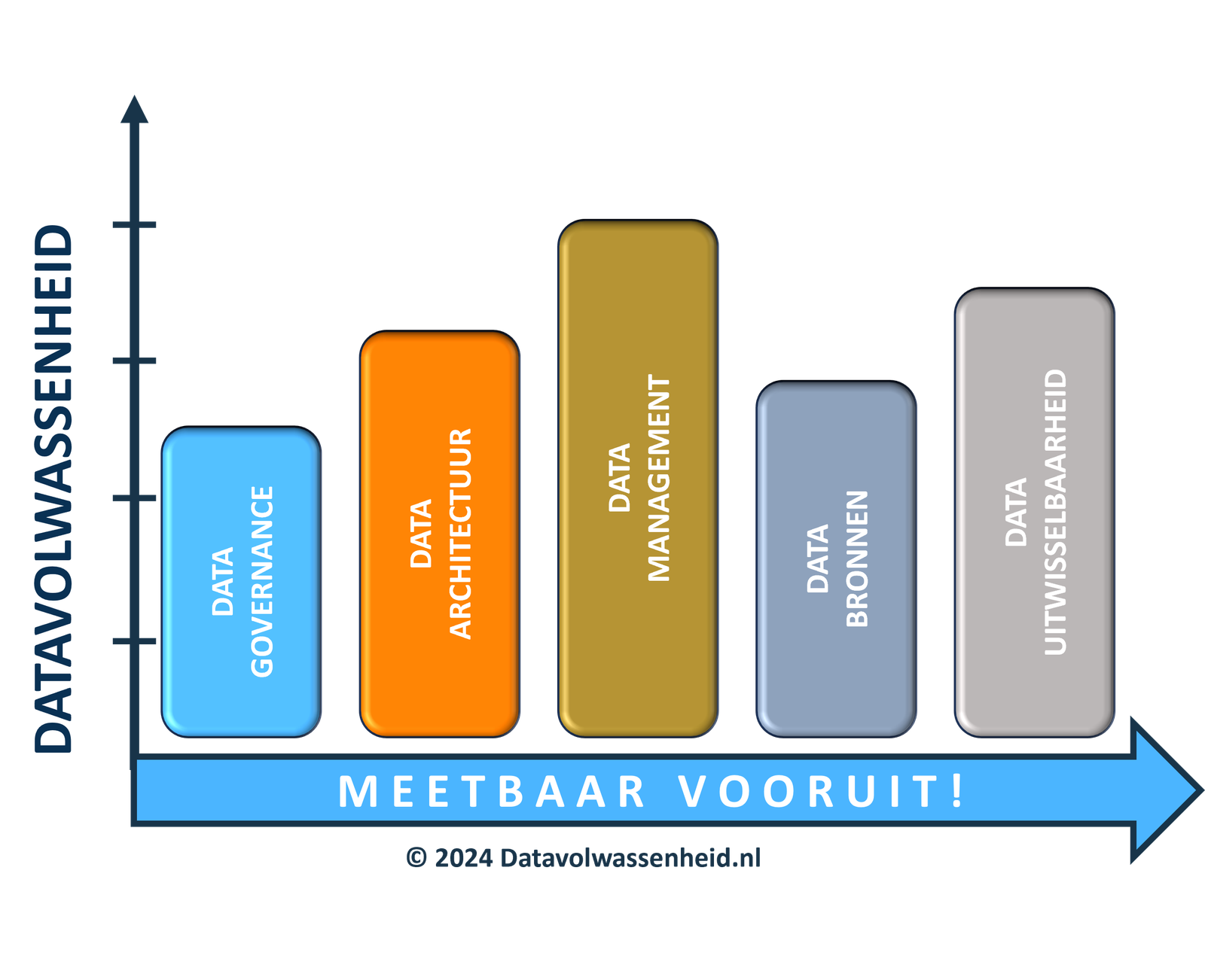 Datavolwassenheid | Meetbaar vooruit